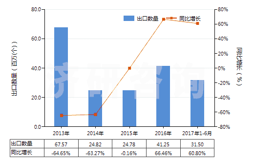2013-2017年6月中國其他已錄制的半導(dǎo)體媒體(HS85235920)出口量及增速統(tǒng)計 2013-2017年6月中國其他已錄制的半導(dǎo)體媒體(HS85235920)出口量及增速統(tǒng)計
